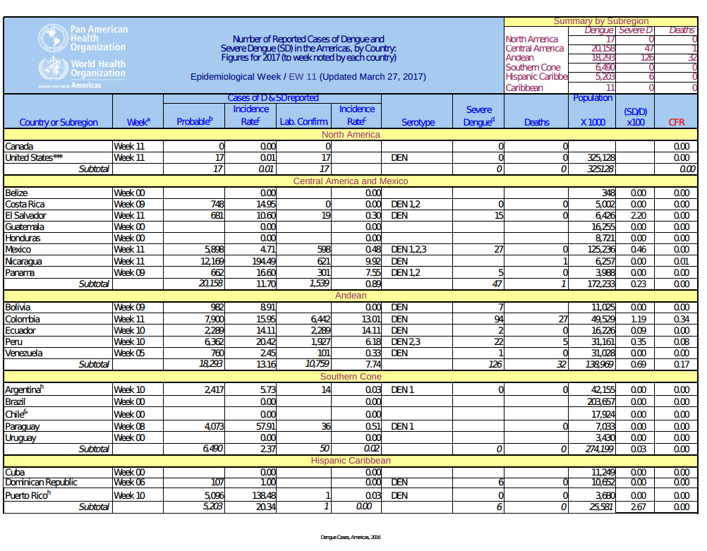 Number of Reported Cases of Dengue and Severe Dengue (SD) in the Americas, Epidemiological Week 11 (2017) 
