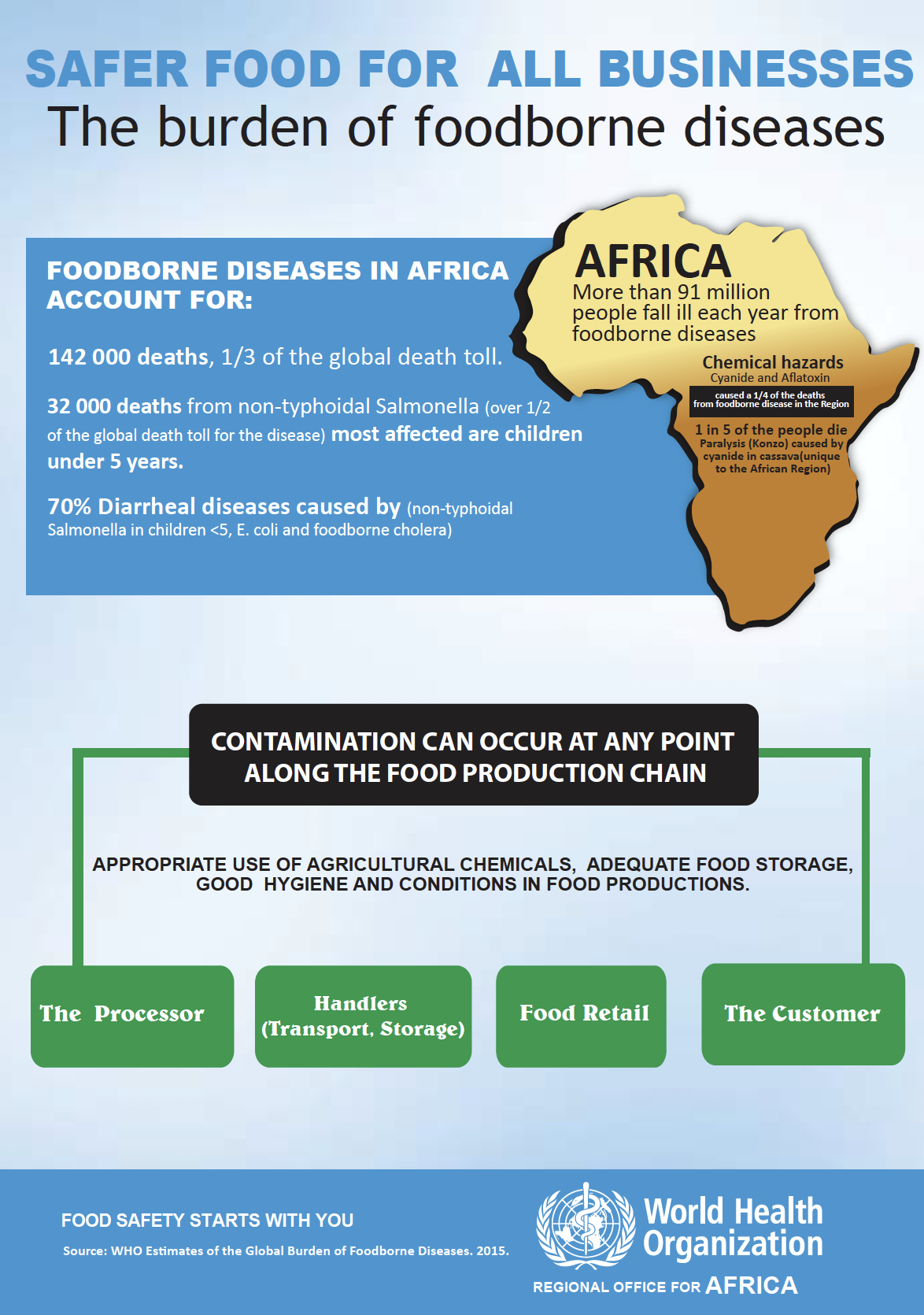 Safer food poster