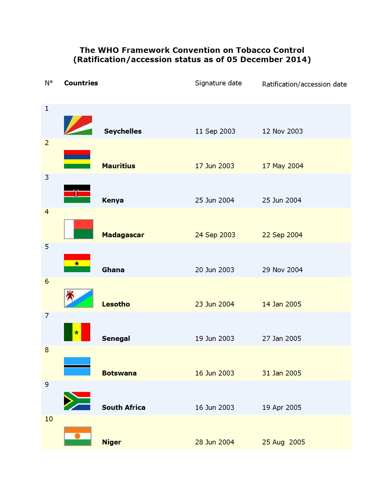 The WHO Framework Convention on Tobacco Control (Ratification/accession status as of 05 December 2014)