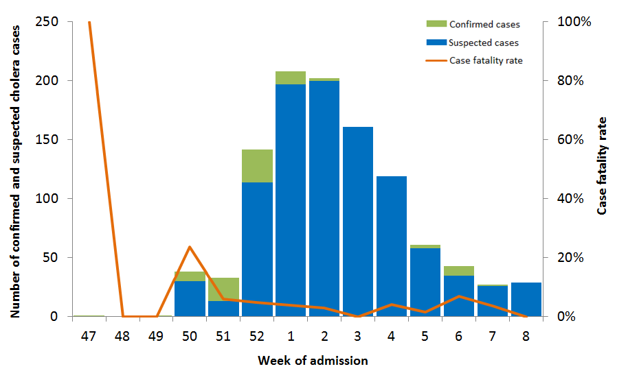 Number of confirmed and suspected cholera cases in Kinshasa reported by week of admission from 25 November 2017 through 23 February 2018