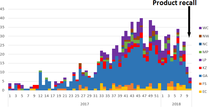 Number of Laboratory-Confirmed Cases of Listeriosis by Week of Sample Collection and Province, South Africa, 01 January 2017 to 12 March 2018 