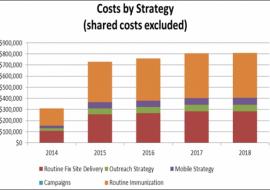 Cost by Strategy