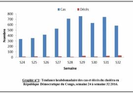 Légère tendance à la baisse notée dans les provinces en épidémie mais la létalité reste élevée. 583 cas incluant 34 décès (létalité : 5,9 %) ont été rapportés dans le pays dans la semaine épidémiologique 32 (S32) contre 748 cas et 32 décès dans la S31. La quasi-totalité des décès de la S32 (32) est rapportée dans les provinces non endémiques. Deux nouvelles aires sanitaires ont été touchées à la semaine 34 dans la zone de santé de Bili dans le Nord Ubangui. De même, trois zones de santé ont rapporté des cas