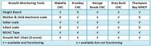 Table 1 Availability of functional Anthropometric tools