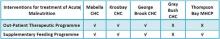 Table 2 Interventions at facility level for the treatment of acute malnutrition