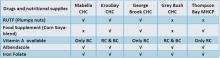 Table 3 Availability of routine drugs and nutritional supplies