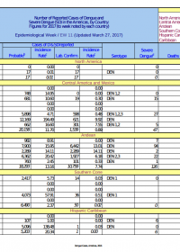 Number of Reported Cases of Dengue and Severe Dengue (SD) in the Americas, Epidemiological Week 11 (2017) 