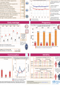 Country fact sheets on adolescent health